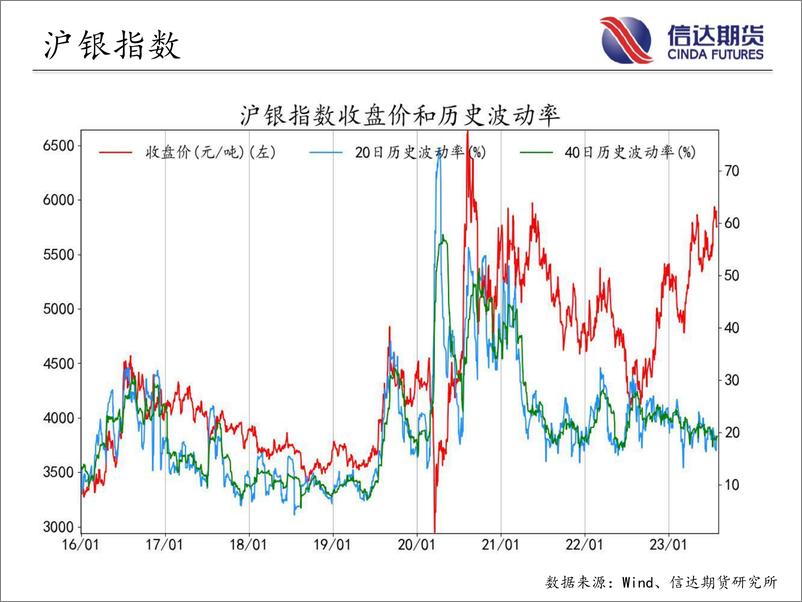 《商品期货指数波动率跟踪-20230731-信达期货-57页》 - 第5页预览图