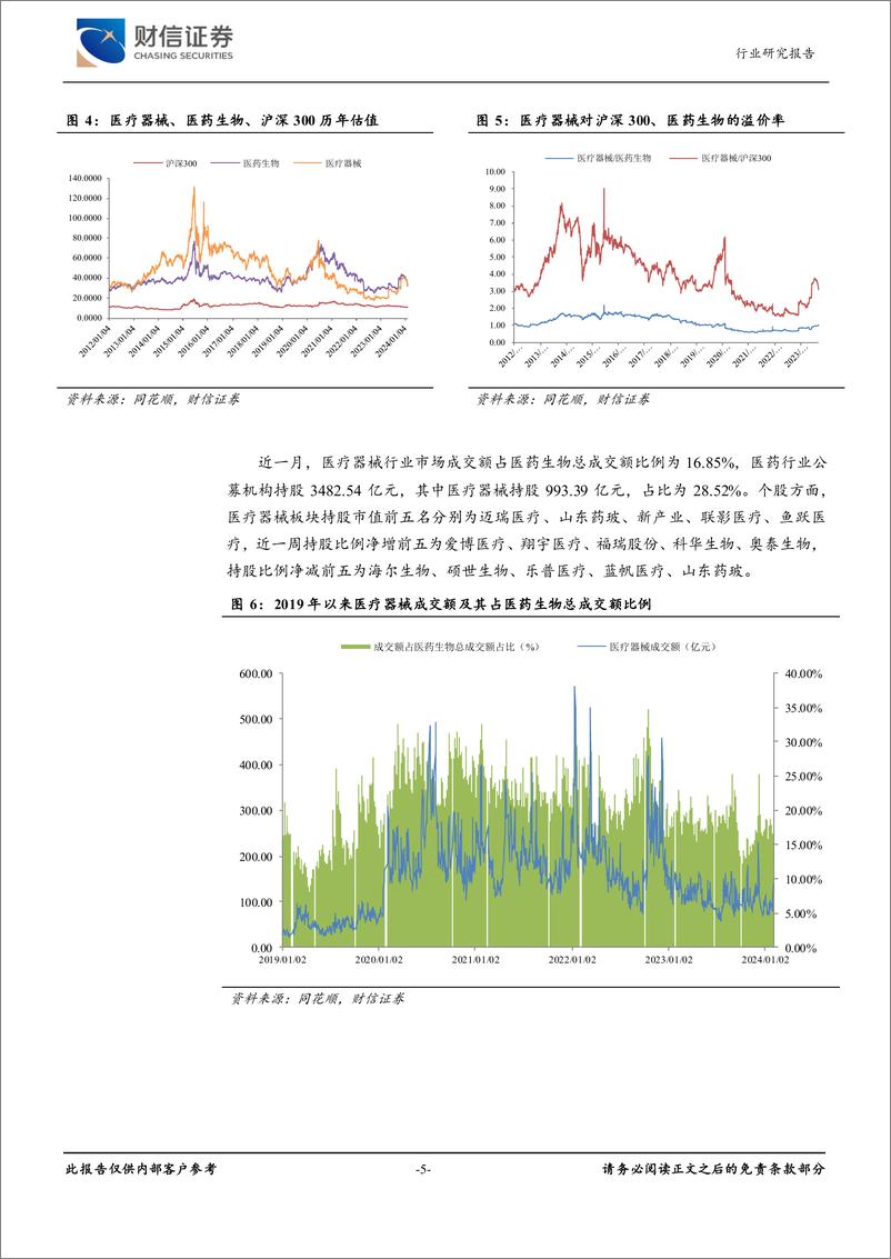 《医疗器械行业月度点评：迈瑞医疗拟控股惠泰医疗，优势互补共拓心血管市场-20240205-财信证券-12页》 - 第5页预览图