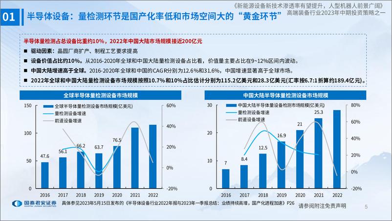 《高端装备行业2023年中期投资策略：新能源设备新技术渗透率有望提升，人型机器人前景广阔-20230716-国泰君安-39页》 - 第6页预览图