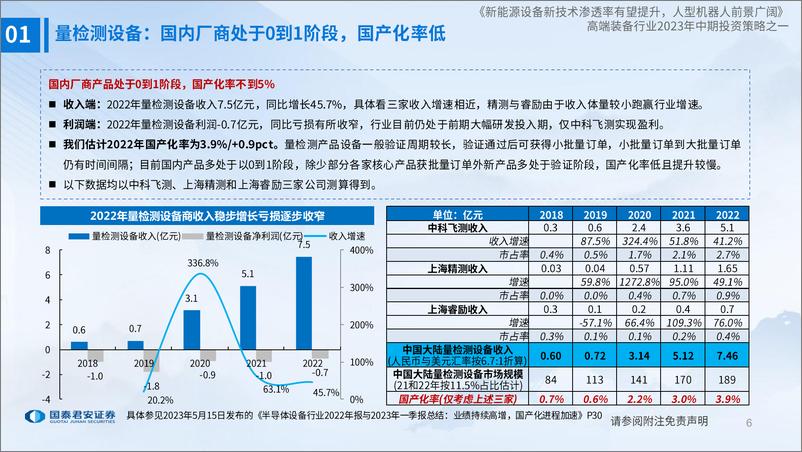 《高端装备行业2023年中期投资策略：新能源设备新技术渗透率有望提升，人型机器人前景广阔-20230716-国泰君安-39页》 - 第7页预览图