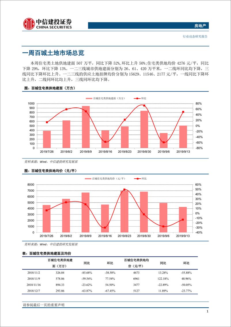 《房地产行业：全国土地推盘去化情况高频跟踪-20190919-中信建投-15页》 - 第3页预览图