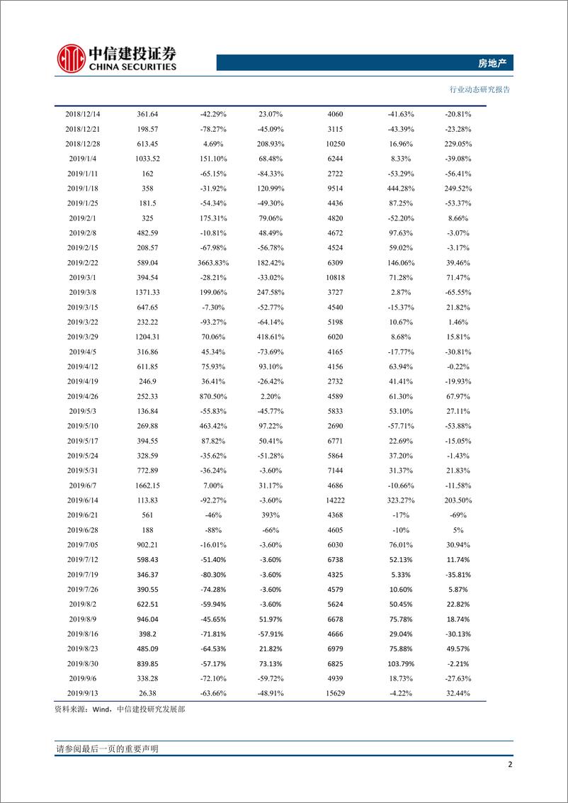 《房地产行业：全国土地推盘去化情况高频跟踪-20190919-中信建投-15页》 - 第4页预览图