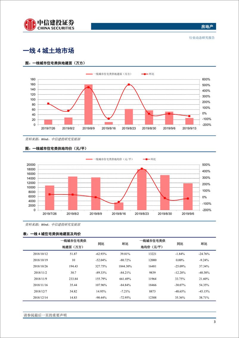 《房地产行业：全国土地推盘去化情况高频跟踪-20190919-中信建投-15页》 - 第5页预览图