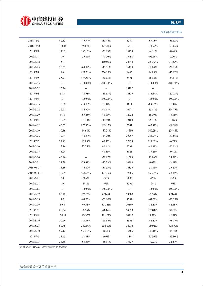 《房地产行业：全国土地推盘去化情况高频跟踪-20190919-中信建投-15页》 - 第6页预览图