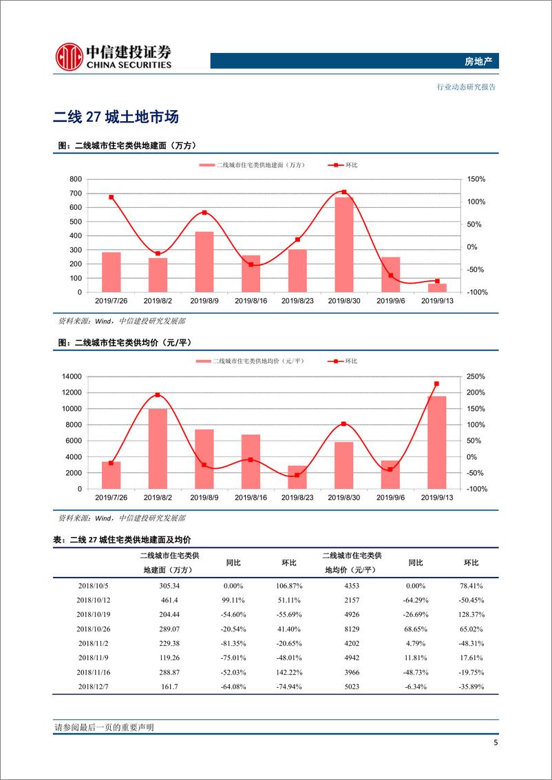 《房地产行业：全国土地推盘去化情况高频跟踪-20190919-中信建投-15页》 - 第7页预览图