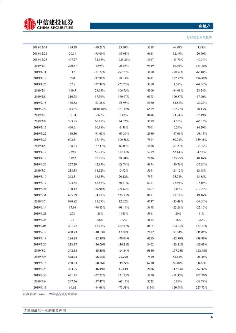 《房地产行业：全国土地推盘去化情况高频跟踪-20190919-中信建投-15页》 - 第8页预览图