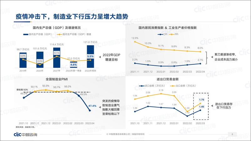 《【中智咨询大制造分享会会后资料1】2022年制造业人力资本趋势分享-48页》 - 第6页预览图