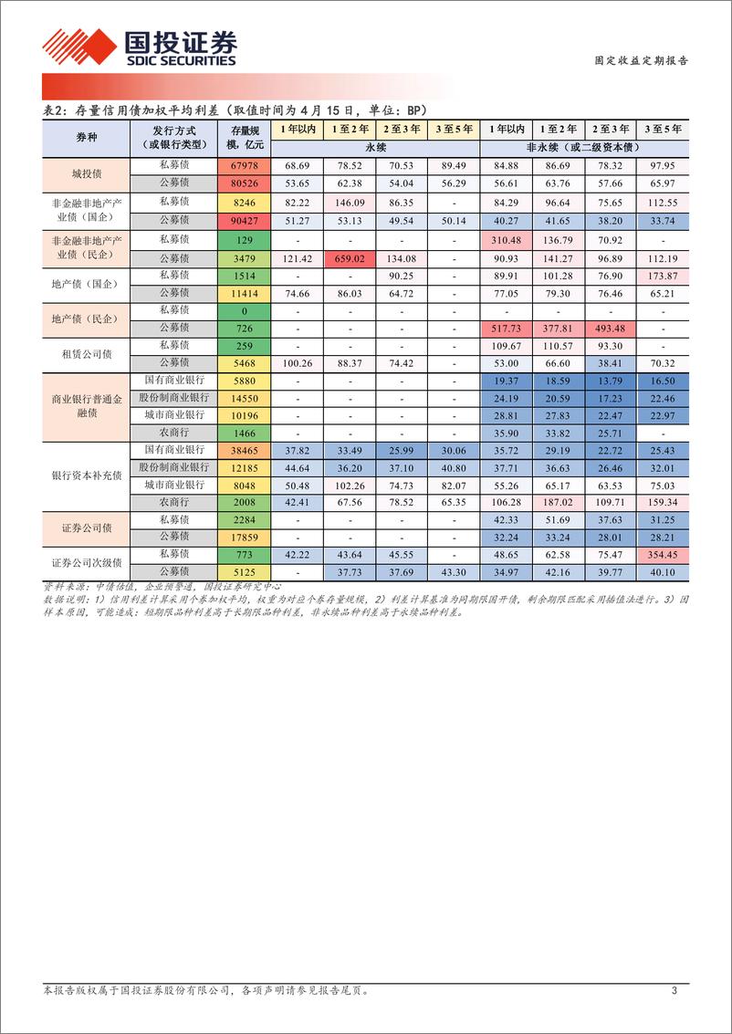 《固定收益定期报告：券商次级债的增配-240416-国投证券-19页》 - 第3页预览图