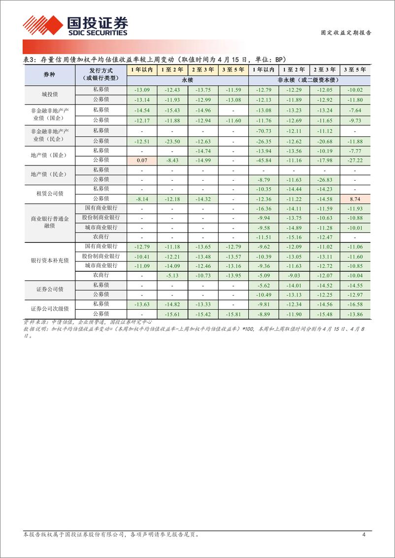 《固定收益定期报告：券商次级债的增配-240416-国投证券-19页》 - 第4页预览图