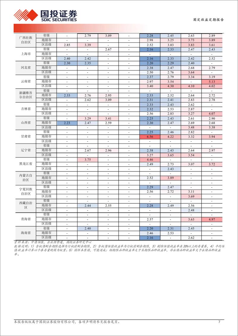 《固定收益定期报告：券商次级债的增配-240416-国投证券-19页》 - 第7页预览图