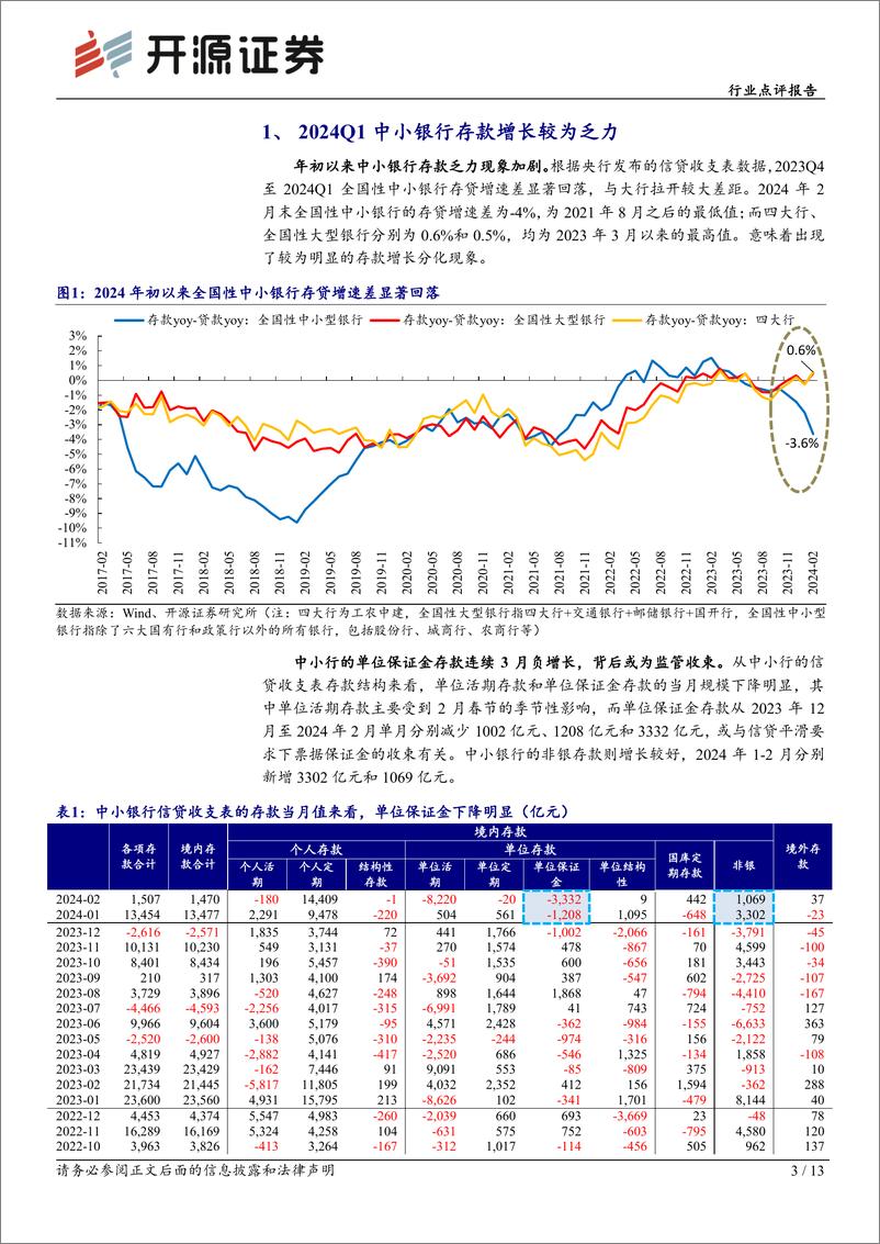 《银行行业点评报告：2024年初中小银行存款增长乏力原因简析-240401-开源证券-13页》 - 第3页预览图