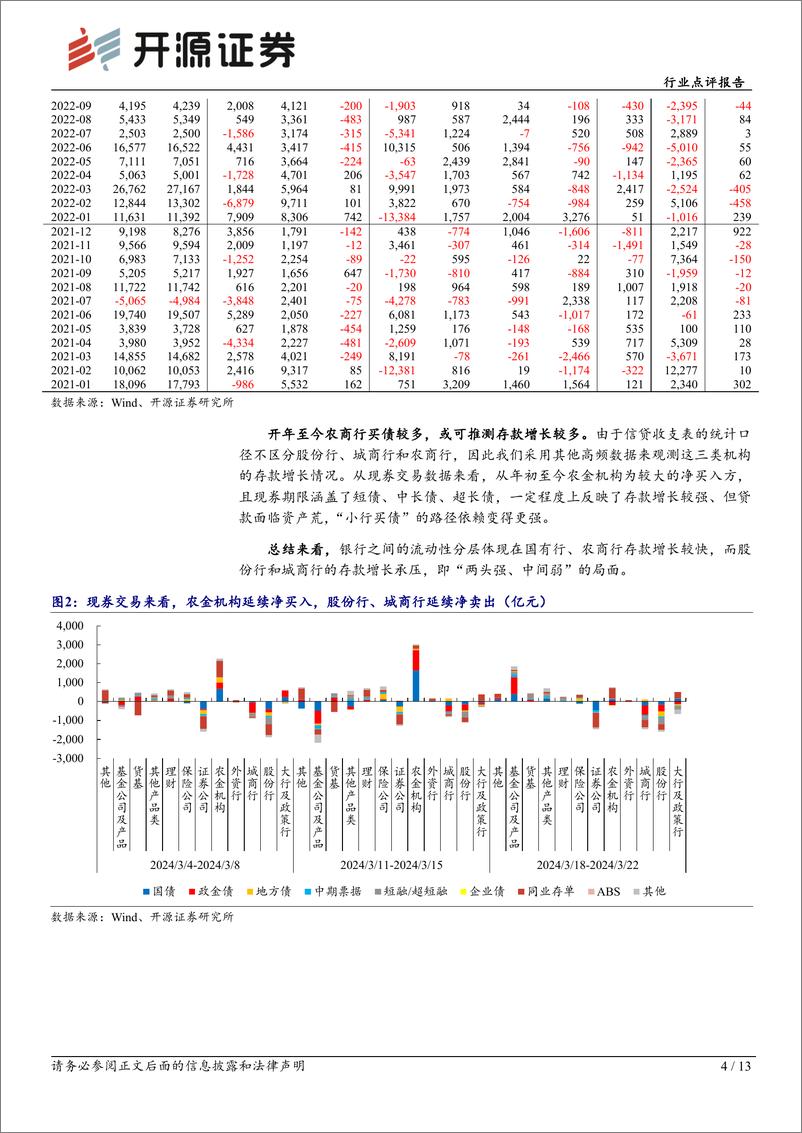 《银行行业点评报告：2024年初中小银行存款增长乏力原因简析-240401-开源证券-13页》 - 第4页预览图