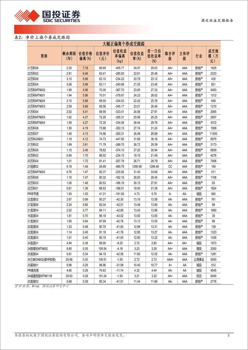 《5月14日信用债异常成交跟踪-240514-国投证券-10页》 - 第3页预览图