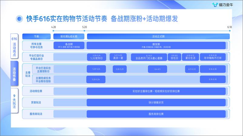 《快手616实在购物节磁力金牛投放指南-41页》 - 第6页预览图