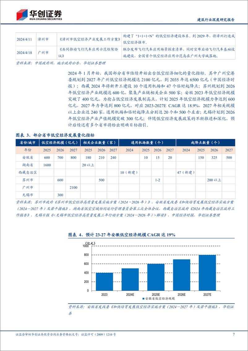 《建筑行业深度研究报告-低空经济：朝阳行业，广阔空间，设计规划有望先行-240517-华创证券-22页》 - 第7页预览图