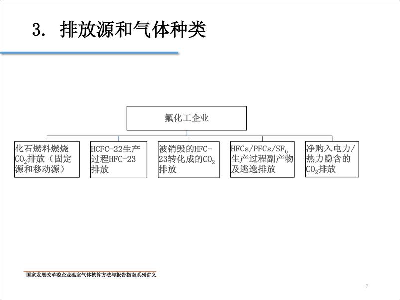 《中国氟化工企业温室气体排放核算方法与报告指南》 - 第7页预览图