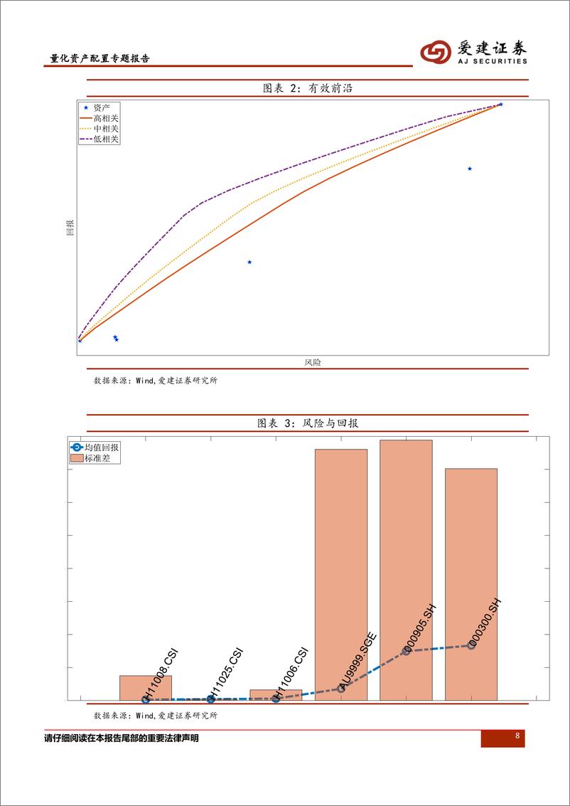 爱建证2018091爱建证券量化资产配置专题报告：《基于权重调整频率和协方差矩阵改善来提高资产配置方法的可能性》 - 第8页预览图