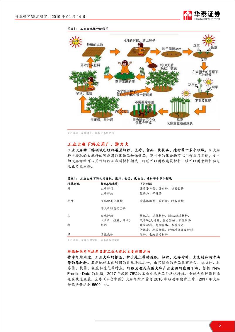 《工业大麻行业报告：政策东风起，工业大麻犹可期-20190414-华泰证券-25页》 - 第6页预览图