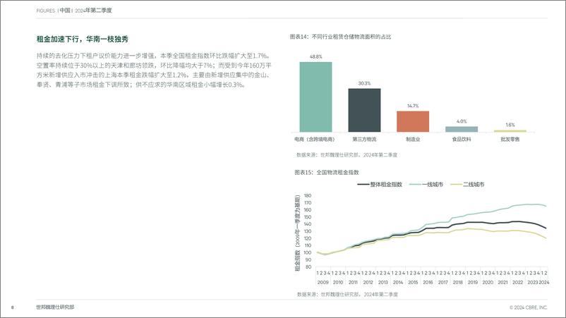 《世邦魏理仕_2024年第二季度中国房地产市场报告》 - 第8页预览图