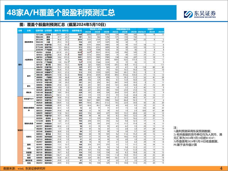 《汽车行业观点：5月第一周交强险同比-12.0%25，看好汽车板块！-240516-东吴证券-29页》 - 第4页预览图