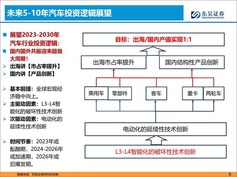 《汽车行业观点：5月第一周交强险同比-12.0%25，看好汽车板块！-240516-东吴证券-29页》 - 第8页预览图