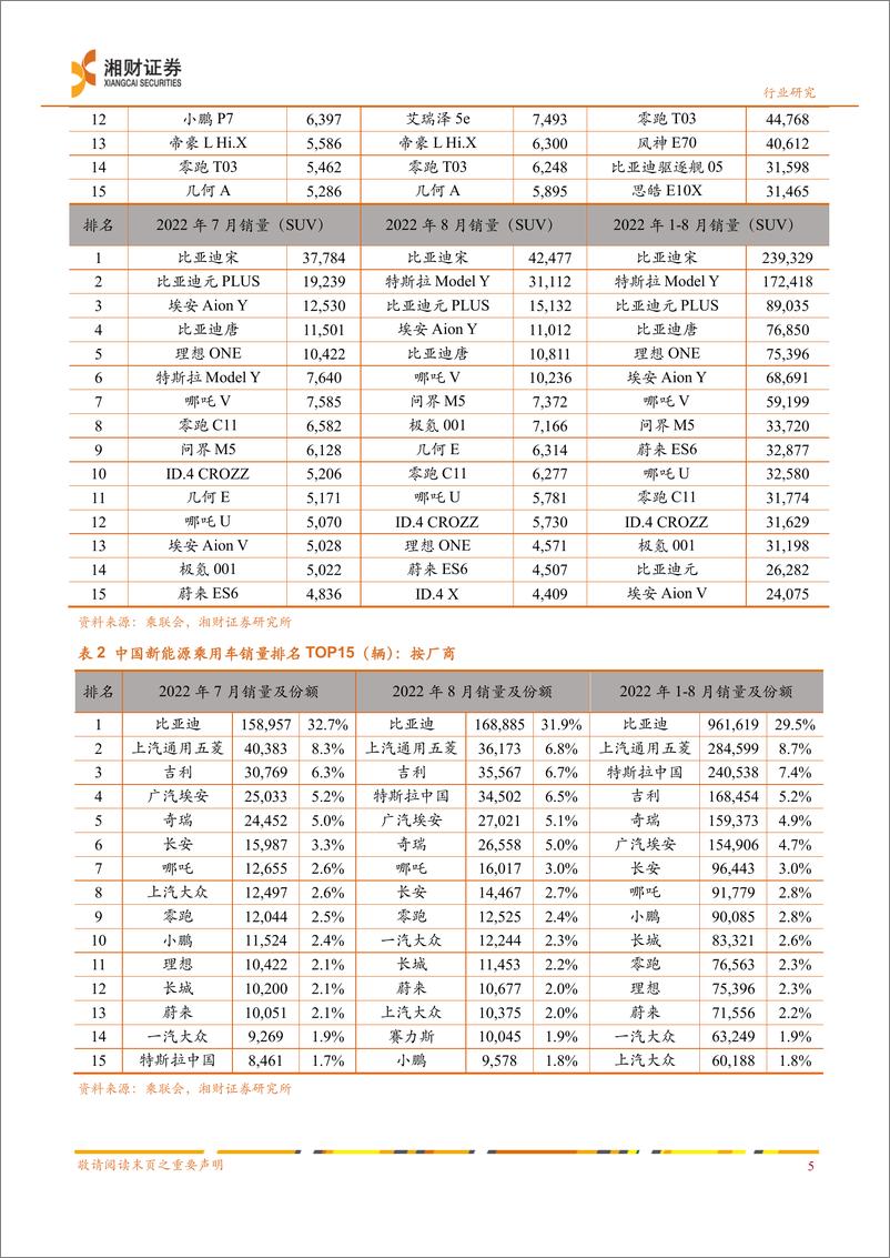 《新能源汽车行业八月数据点评：八月中国新能源汽车销量走高，淡季不淡-20220920-湘财证券-15页》 - 第7页预览图