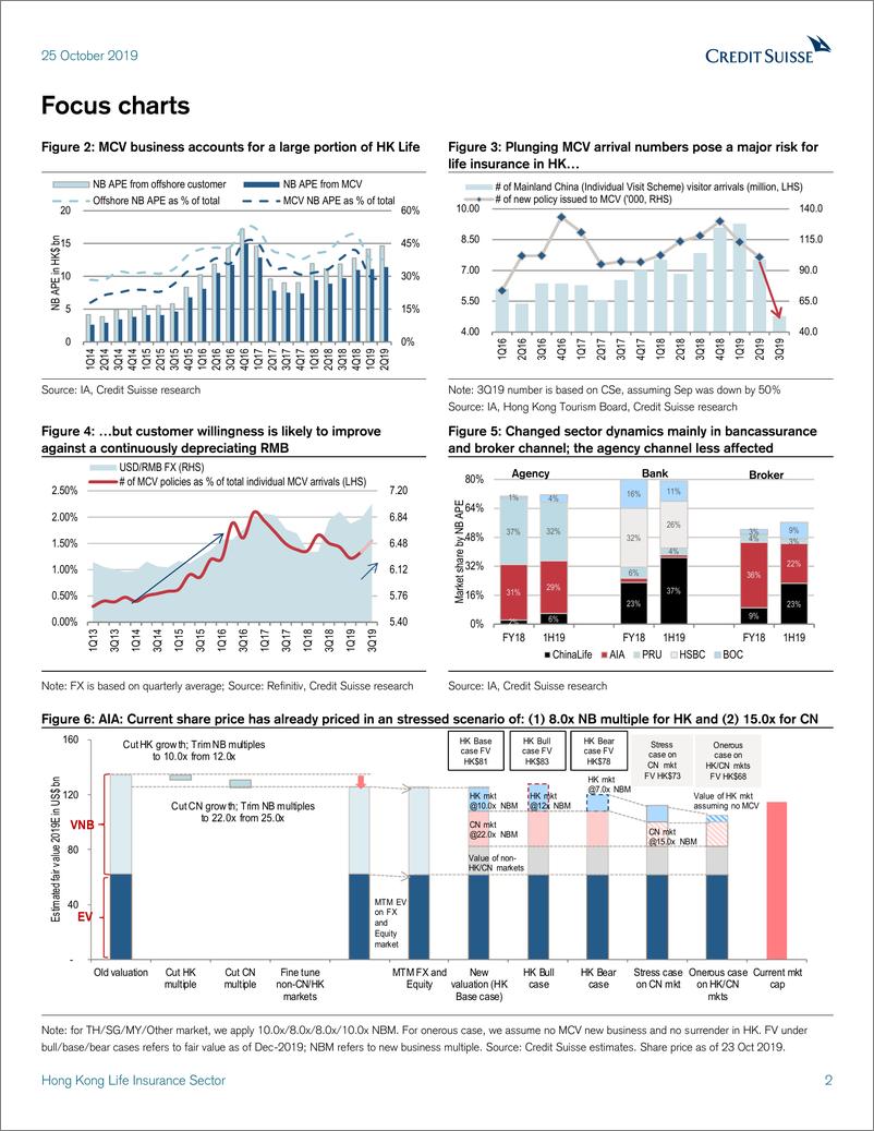 《瑞信-港股-保险行业-香港寿险业：量化的中断-2019.10.25-24页》 - 第3页预览图