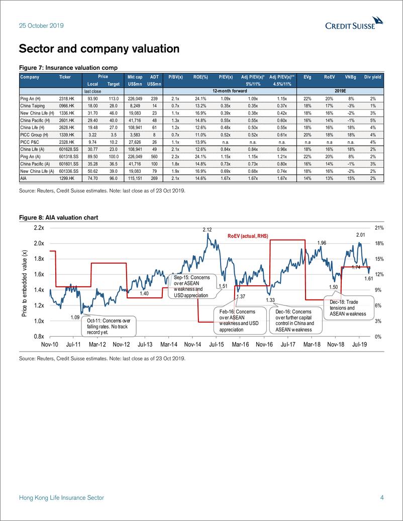 《瑞信-港股-保险行业-香港寿险业：量化的中断-2019.10.25-24页》 - 第5页预览图