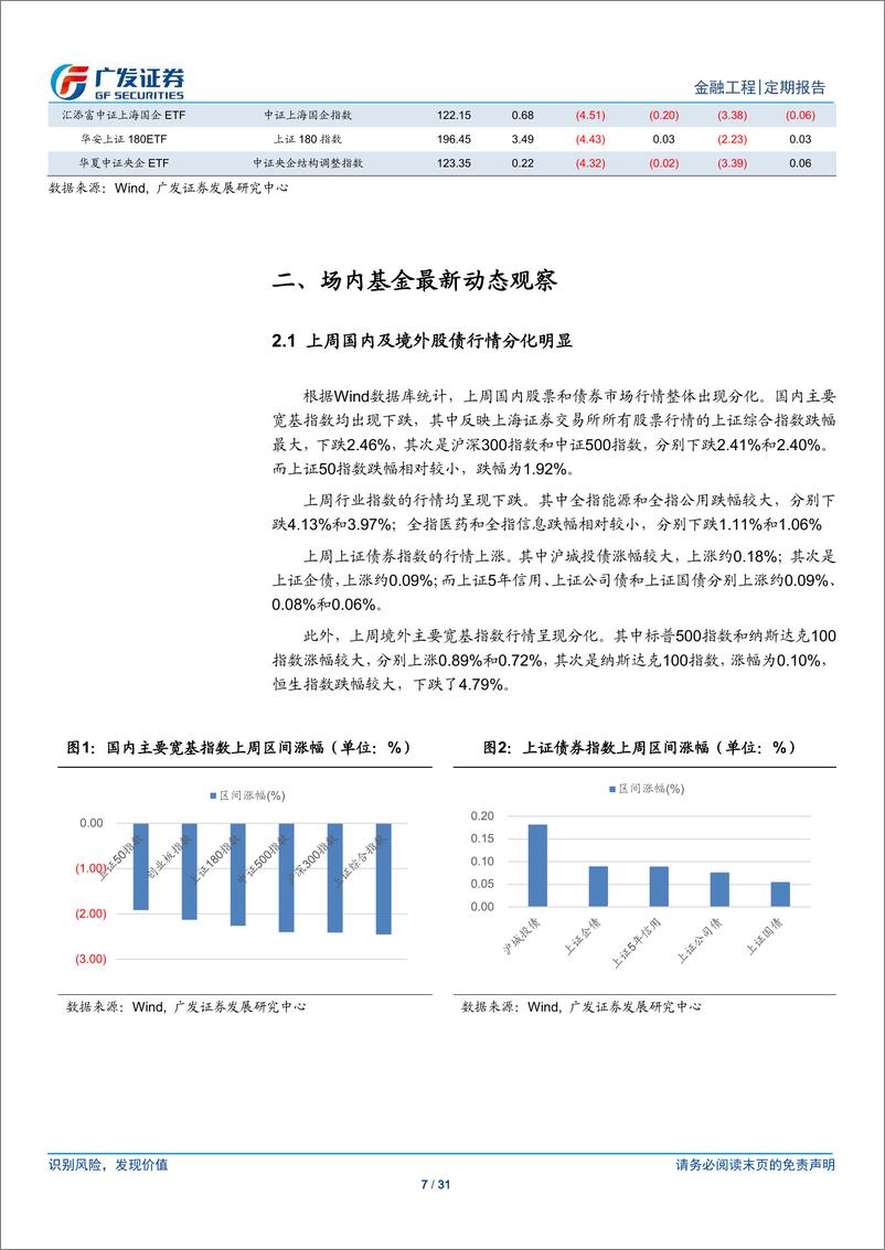 《场内基金及创新型产品观察：上周市场阶段性调整，金融、5GETF份额逆市增加-20191118-广发证券-31页》 - 第8页预览图