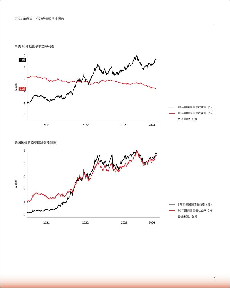 《彭博_2024年离岸中资资产管理行业报告》 - 第6页预览图