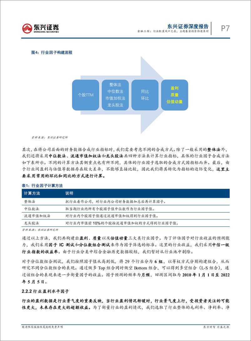 《金融工程2022年中期投资策略：行业配置风口已至，主题基金投资恰逢其时-20220531-东兴证券-33页》 - 第8页预览图