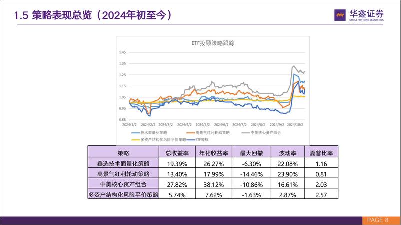 《指数基金投资%2b：ETF策略组合全线新高，推荐关注石油石化等-241021-华鑫证券-28页》 - 第8页预览图