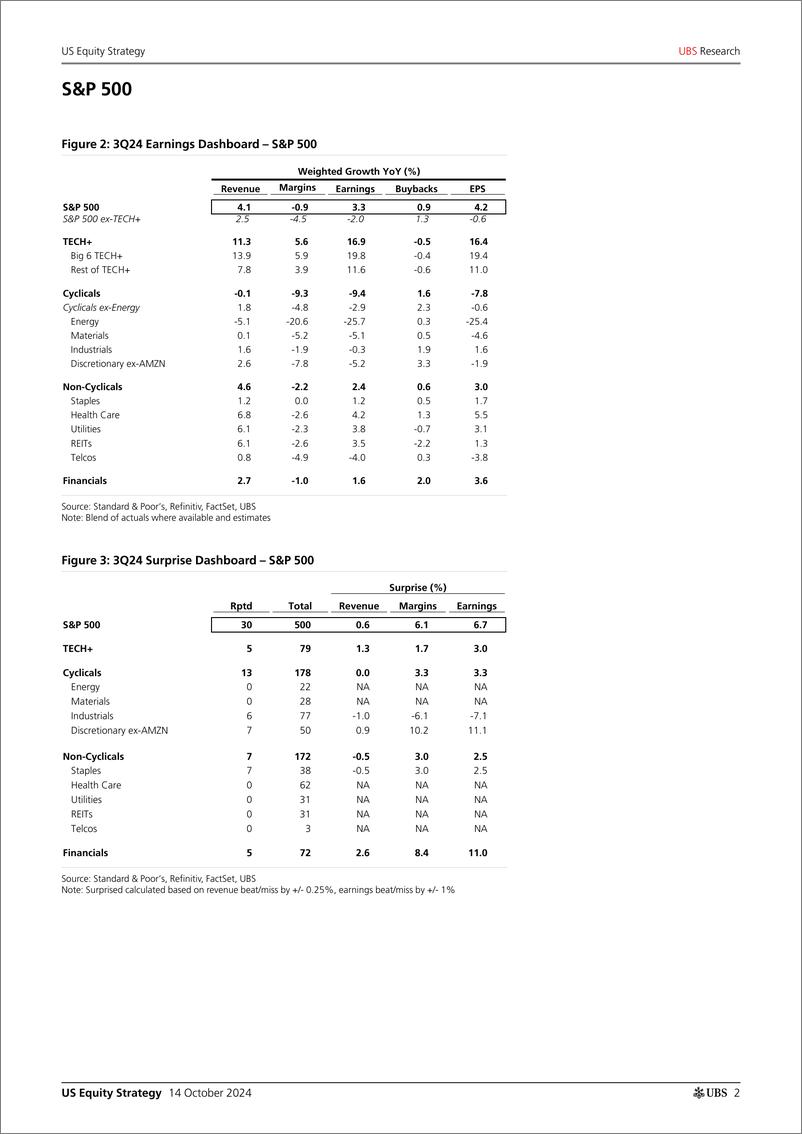 《UBS Equities-US Equity Strategy _Earnings Brief 3Q24 October 14_ Golub-110793445》 - 第2页预览图