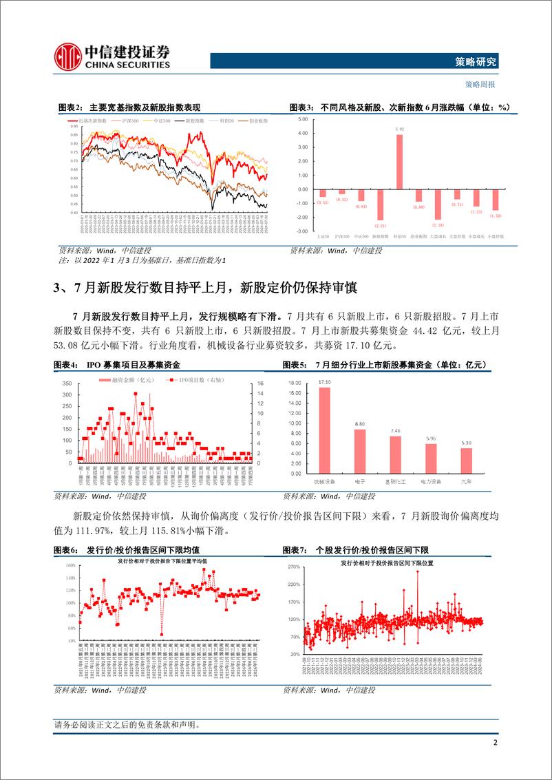 《2024年7月打新月报：严惩防财务造假，次新交易活跃度提升-240805-中信建投-24页》 - 第4页预览图