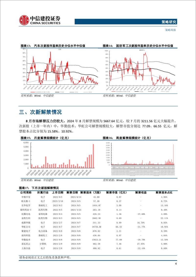 《2024年7月打新月报：严惩防财务造假，次新交易活跃度提升-240805-中信建投-24页》 - 第6页预览图