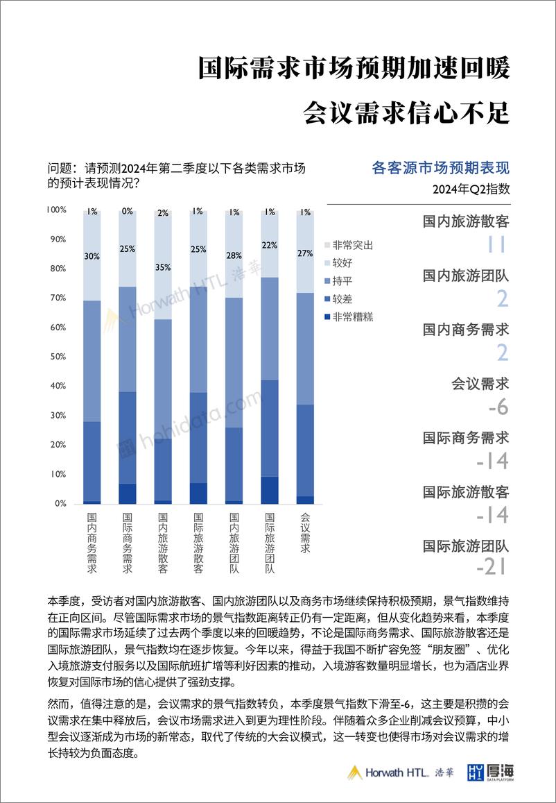 《2024第二季度中国酒店市场景气调查报告-11页》 - 第6页预览图