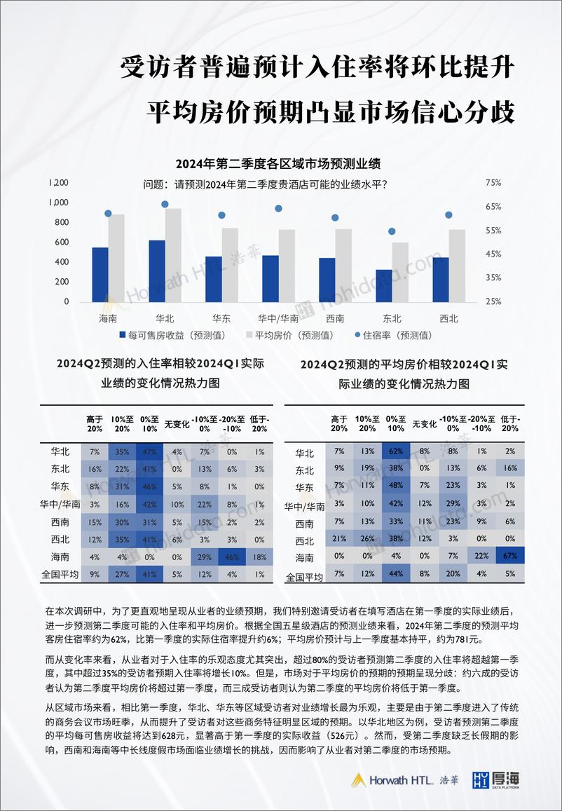 《2024第二季度中国酒店市场景气调查报告-11页》 - 第8页预览图