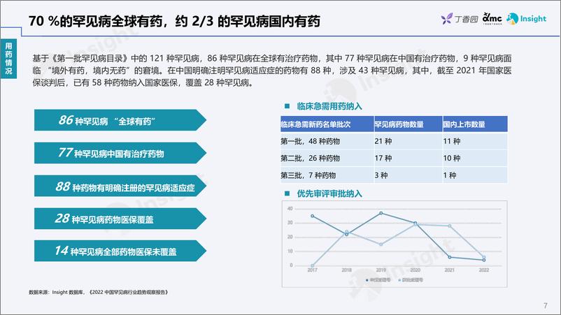 《2022丁香园+Insight+报告：罕见病综合报告（with+CORD）-39页》 - 第8页预览图