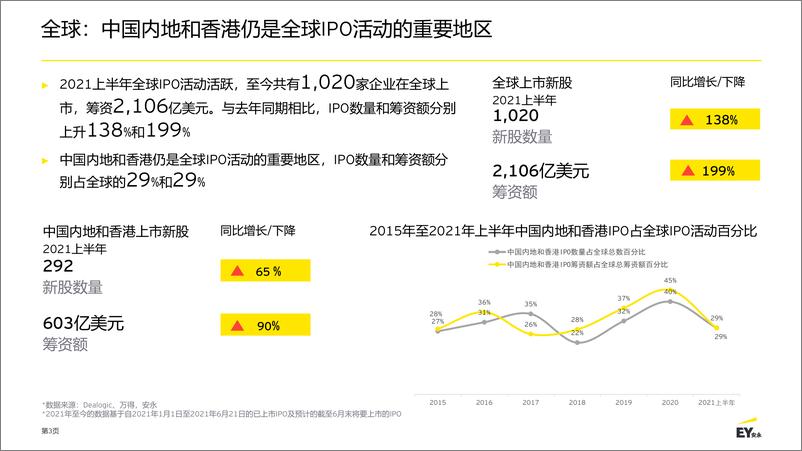 《安永-中国内地和香港IPO市场-2021.6-38页》 - 第3页预览图