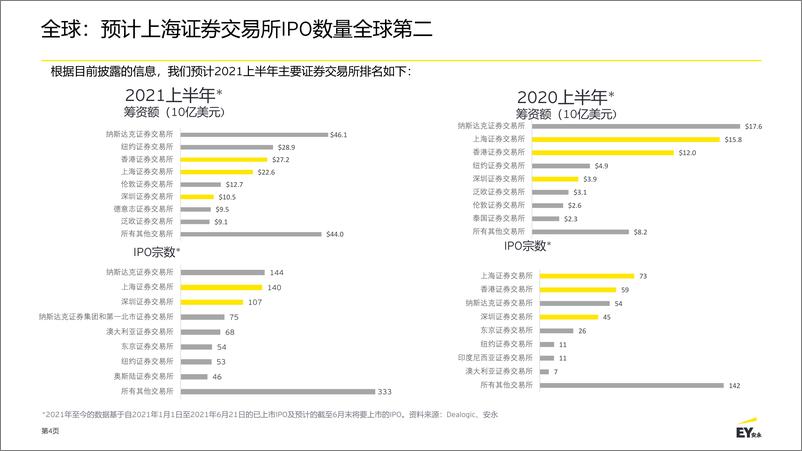 《安永-中国内地和香港IPO市场-2021.6-38页》 - 第5页预览图