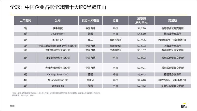 《安永-中国内地和香港IPO市场-2021.6-38页》 - 第6页预览图