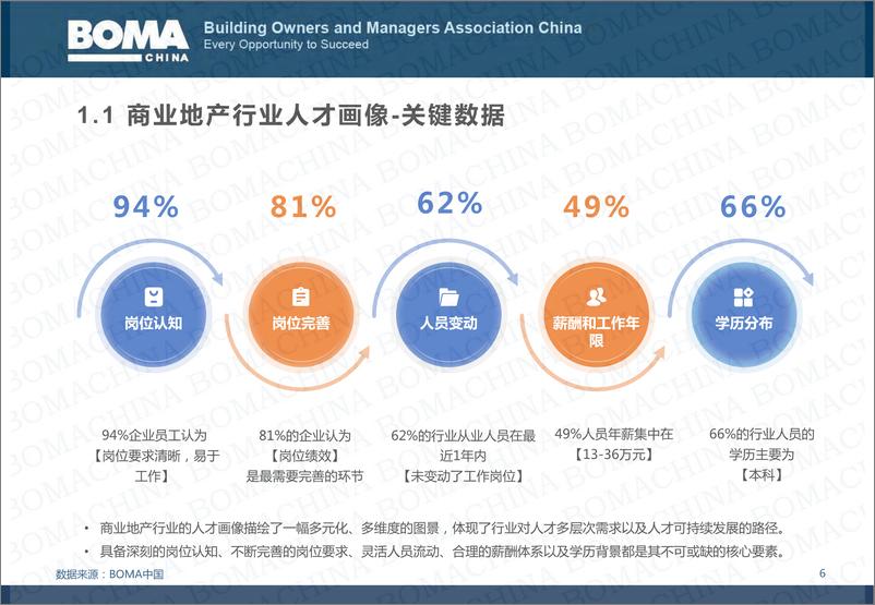 《2024商业地产行业人才发展调研报告》 - 第6页预览图