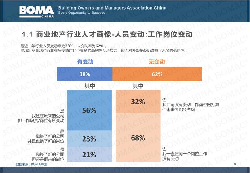 《2024商业地产行业人才发展调研报告》 - 第8页预览图