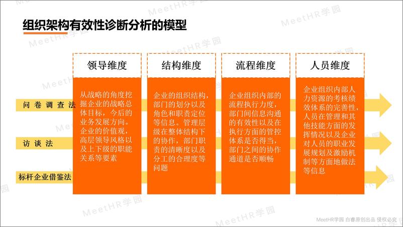 《组织诊断手册》 - 第5页预览图