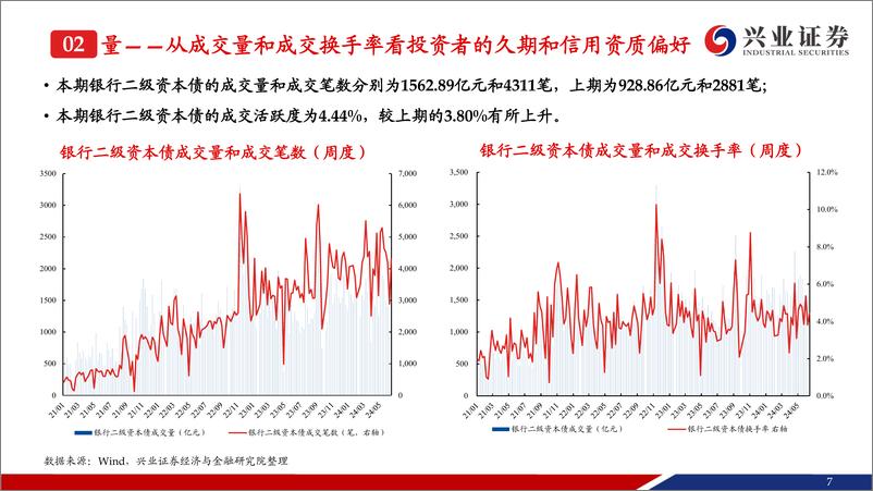 《银行二永债跟踪：收益率整体下行，弱资质二级资本债表现更优-240623-兴业证券-40页》 - 第8页预览图