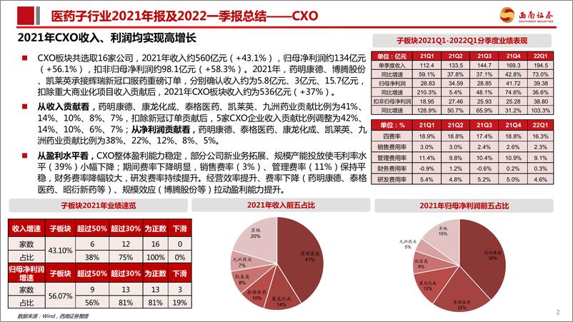 《医药行业CXO板块2021年报及22Q1季报总结：行业高景气度持续，业绩进入高速兑现期-20220510-西南证券-39页》 - 第4页预览图