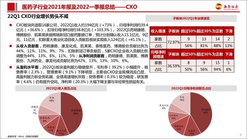 《医药行业CXO板块2021年报及22Q1季报总结：行业高景气度持续，业绩进入高速兑现期-20220510-西南证券-39页》 - 第5页预览图