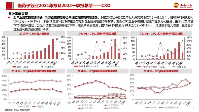 《医药行业CXO板块2021年报及22Q1季报总结：行业高景气度持续，业绩进入高速兑现期-20220510-西南证券-39页》 - 第6页预览图