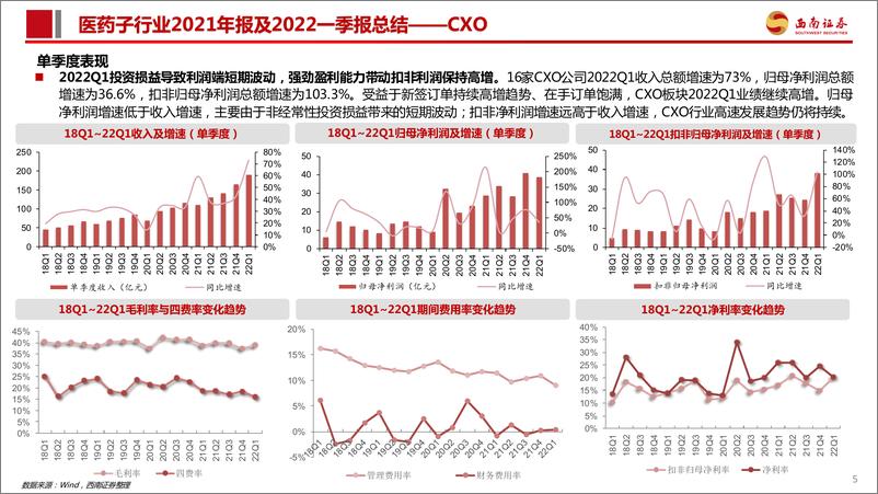 《医药行业CXO板块2021年报及22Q1季报总结：行业高景气度持续，业绩进入高速兑现期-20220510-西南证券-39页》 - 第7页预览图