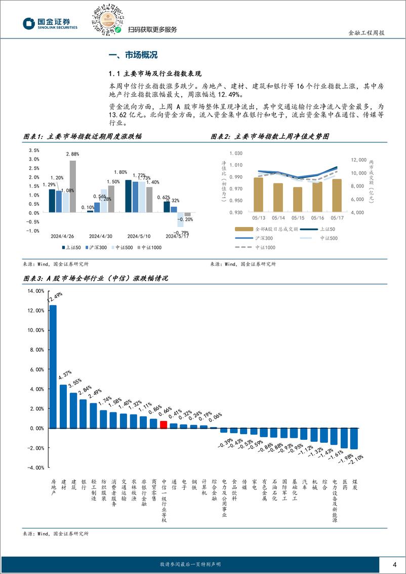 《量化观市：地产政策组合拳下是否会带动新一轮主线切换？-240520-国金证券-15页》 - 第4页预览图